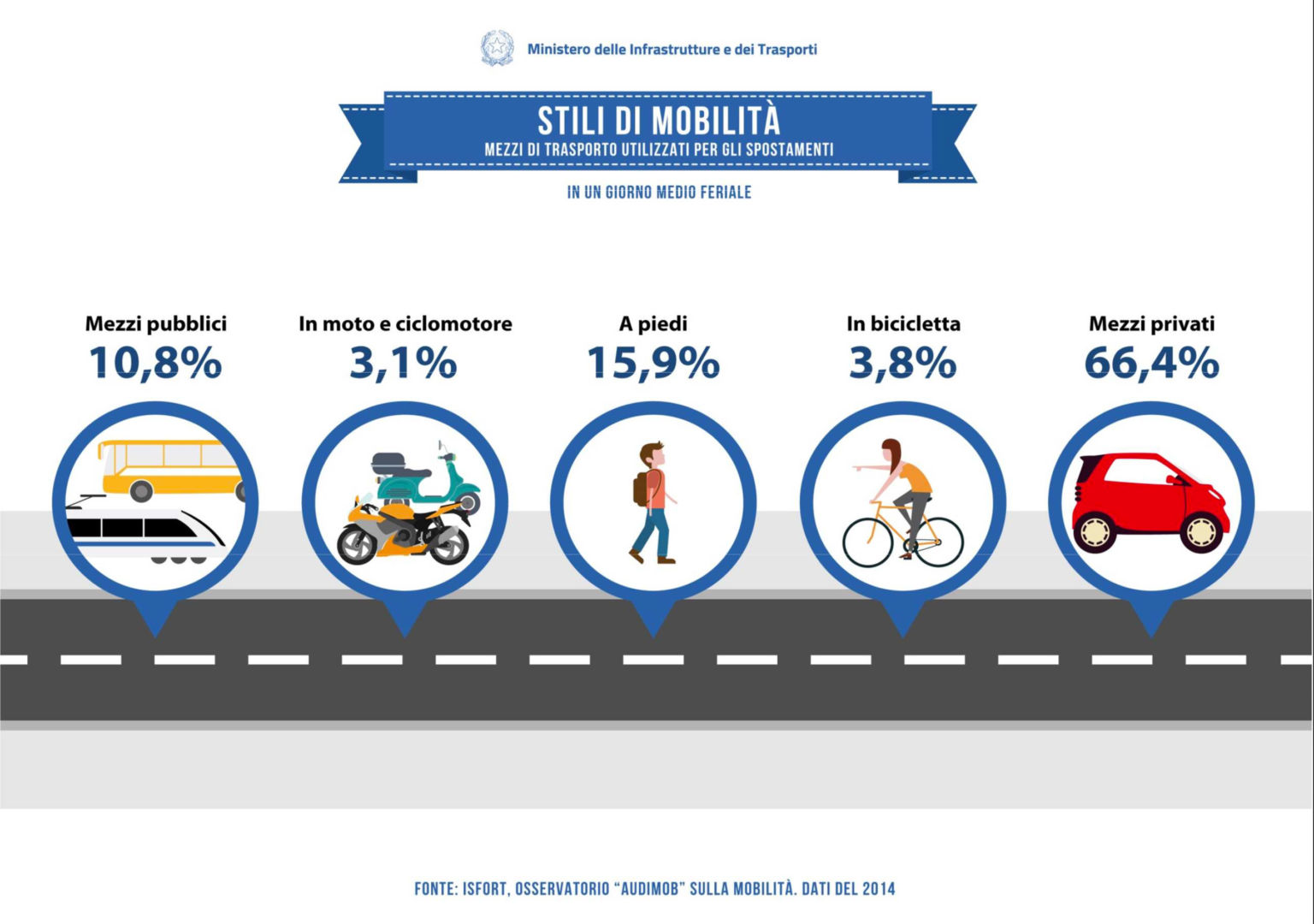 le percentuali della mobilità